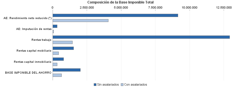 Composición de la Base Imponible Total