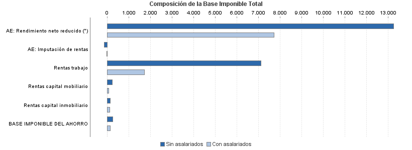 Composición de la Base Imponible Total