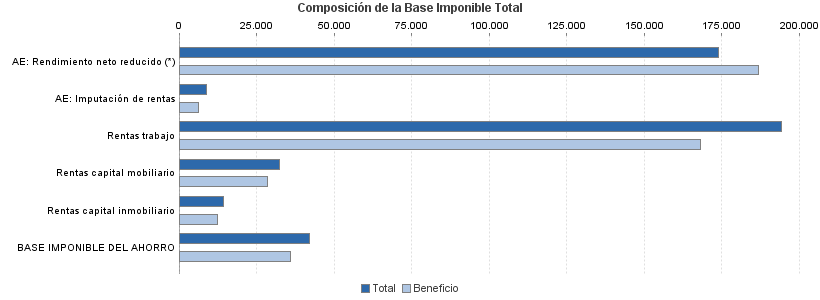 Composición de la Base Imponible Total