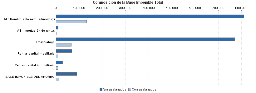 Composición de la Base Imponible Total