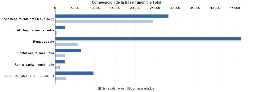 Composición de la Base Imponible Total