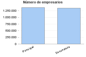 Número de empresarios