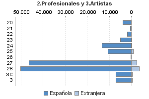 2.Profesionales y 3.Artistas