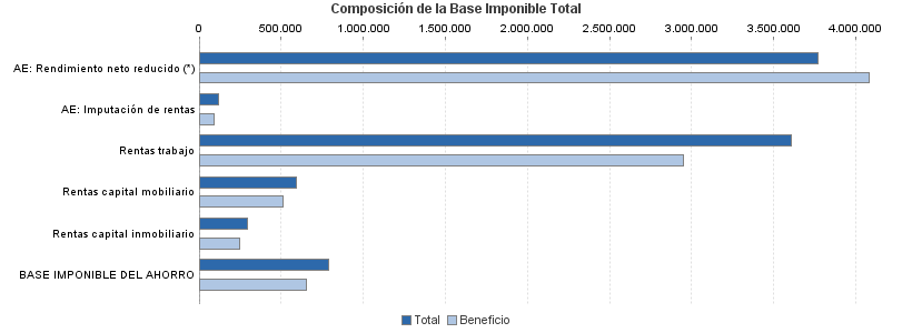 Composición de la Base Imponible Total