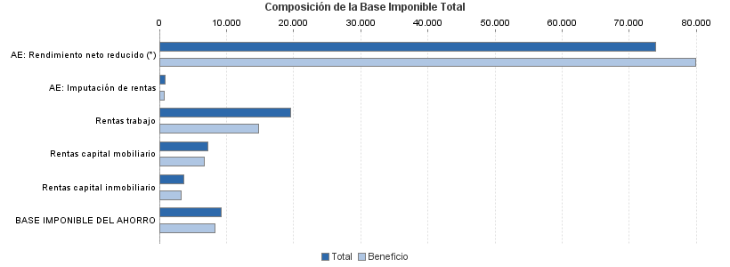 Composición de la Base Imponible Total