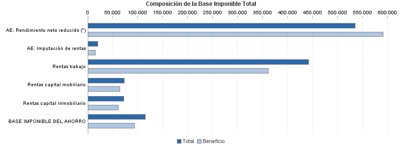 Composición de la Base Imponible Total