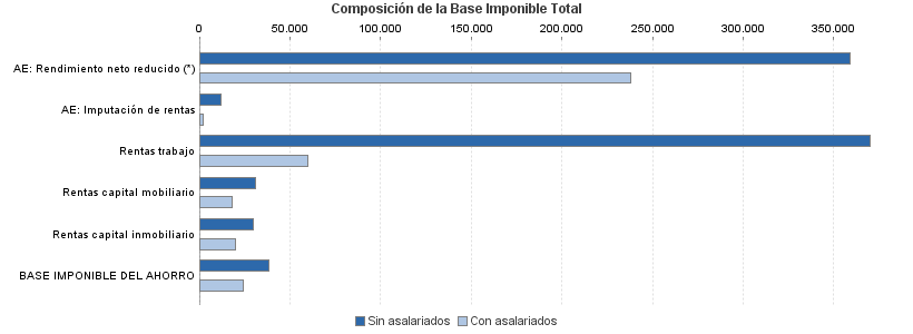 Composición de la Base Imponible Total