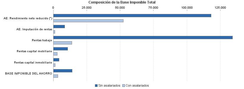 Composición de la Base Imponible Total