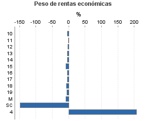 Peso de rentas económicas