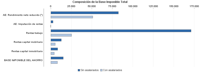 Composición de la Base Imponible Total