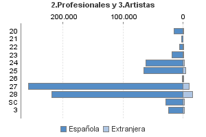 2.Profesionales y 3.Artistas