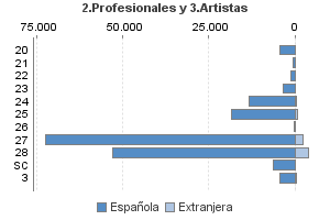 2.Profesionales y 3.Artistas