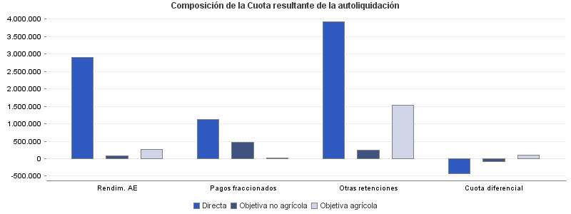 Composición de la Cuota resultante de la autoliquidación