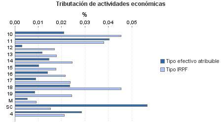 Tributación de actividades económicas