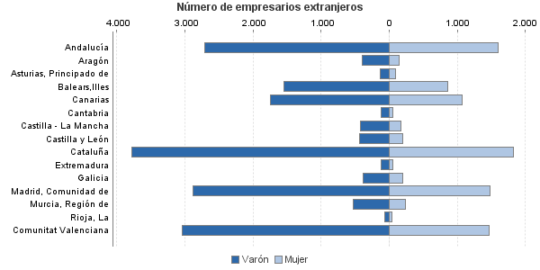 Número de empresarios extranjeros