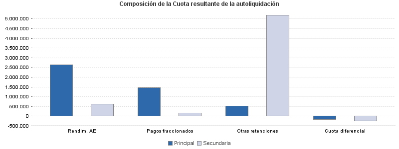 Composición de la Cuota resultante de la autoliquidación