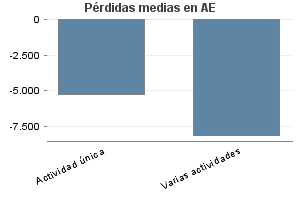 Pérdidas medias en AE