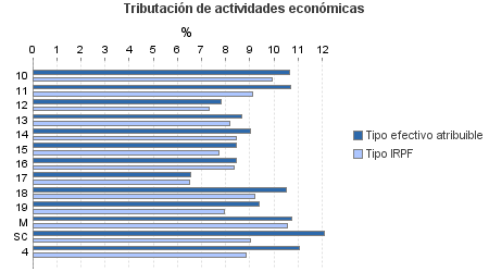 Tributación de actividades económicas