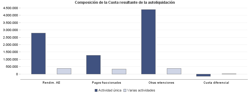 Composición de la Cuota resultante de la autoliquidación