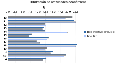 Tributación de actividades económicas