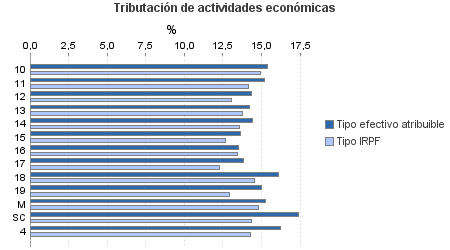 Tributación de actividades económicas