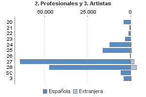 2. Profesionales y 3. Artistas