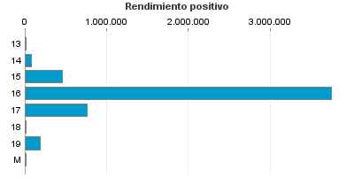 Rendimiento positivo