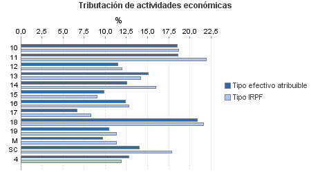 Tributación de actividades económicas