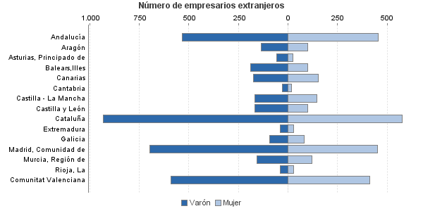 Número de empresarios extranjeros