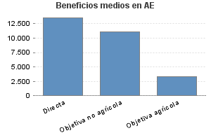 Beneficios medios en AE