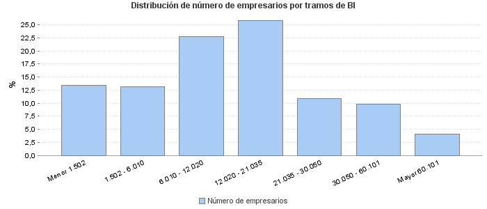 Distribución de número de empresarios por tramos de BI