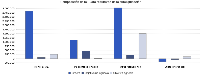 Composición de la Cuota resultante de la autoliquidación