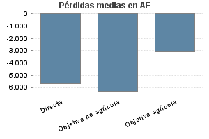 Pérdidas medias en AE