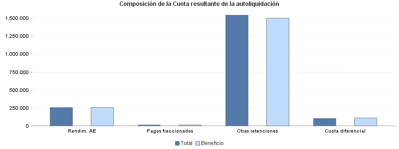 Composición de la Cuota resultante de la autoliquidación