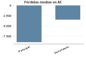 Pérdidas medias en AE