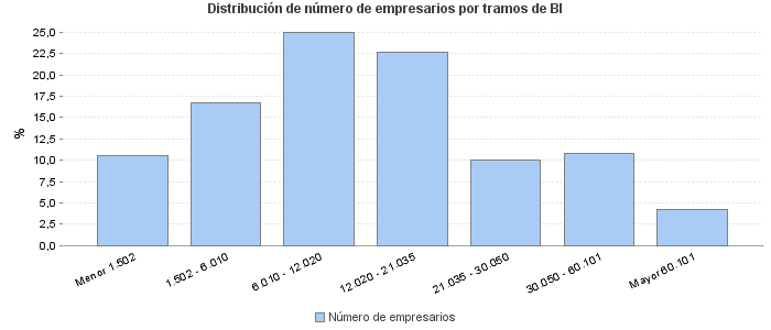 Distribución de número de empresarios por tramos de BI