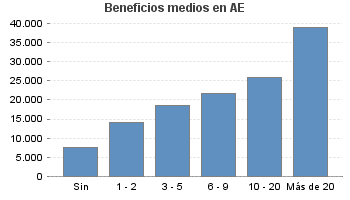 Beneficios medios en AE