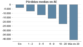 Pérdidas medias en AE