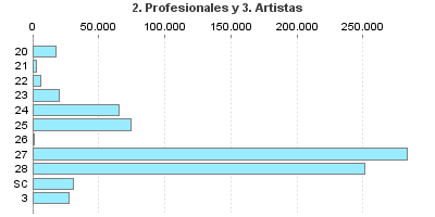 2. Profesionales y 3. Artistas