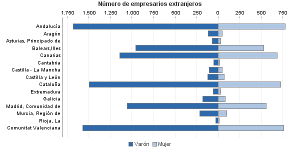 Número de empresarios extranjeros