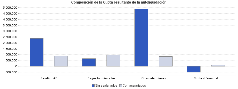 Composición de la Cuota resultante de la autoliquidación