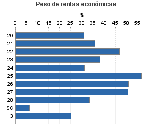 Peso de rentas económicas