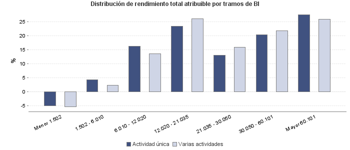 Distribución de rendimiento total atribuible por tramos de BI