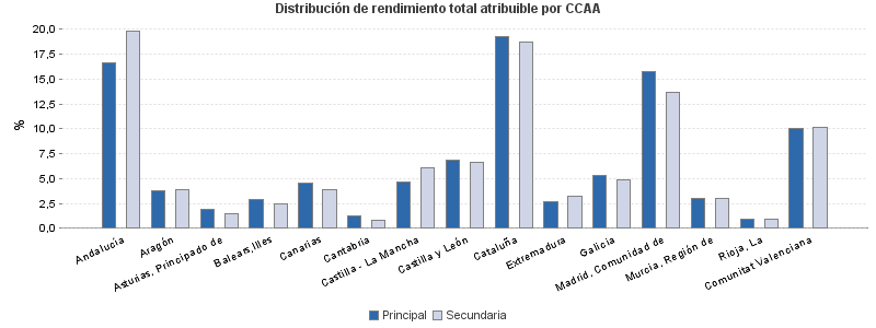 Distribución de rendimiento total atribuible por CCAA