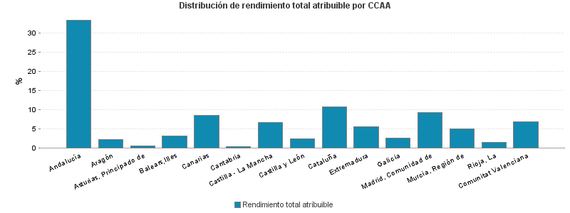 Distribución de rendimiento total atribuible por CCAA