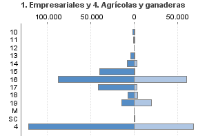 1. Empresariales y 4. Agrícolas y ganaderas