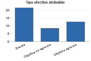 Tipo efectivo atribuible