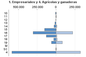 1. Empresariales y 4. Agrícolas y ganaderas