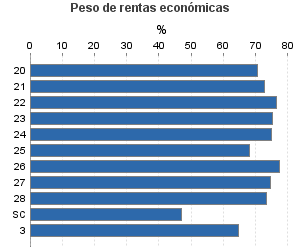 Peso de rentas económicas