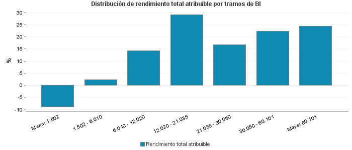 Distribución de rendimiento total atribuible por tramos de BI